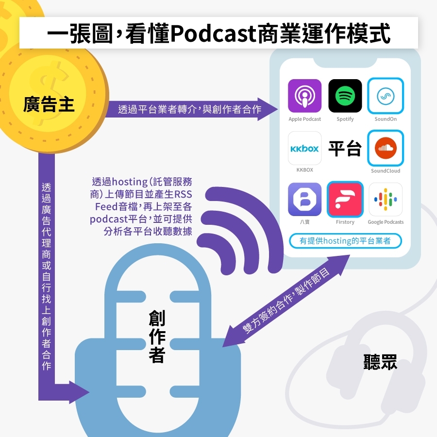 數位行銷—Podcast的崛起